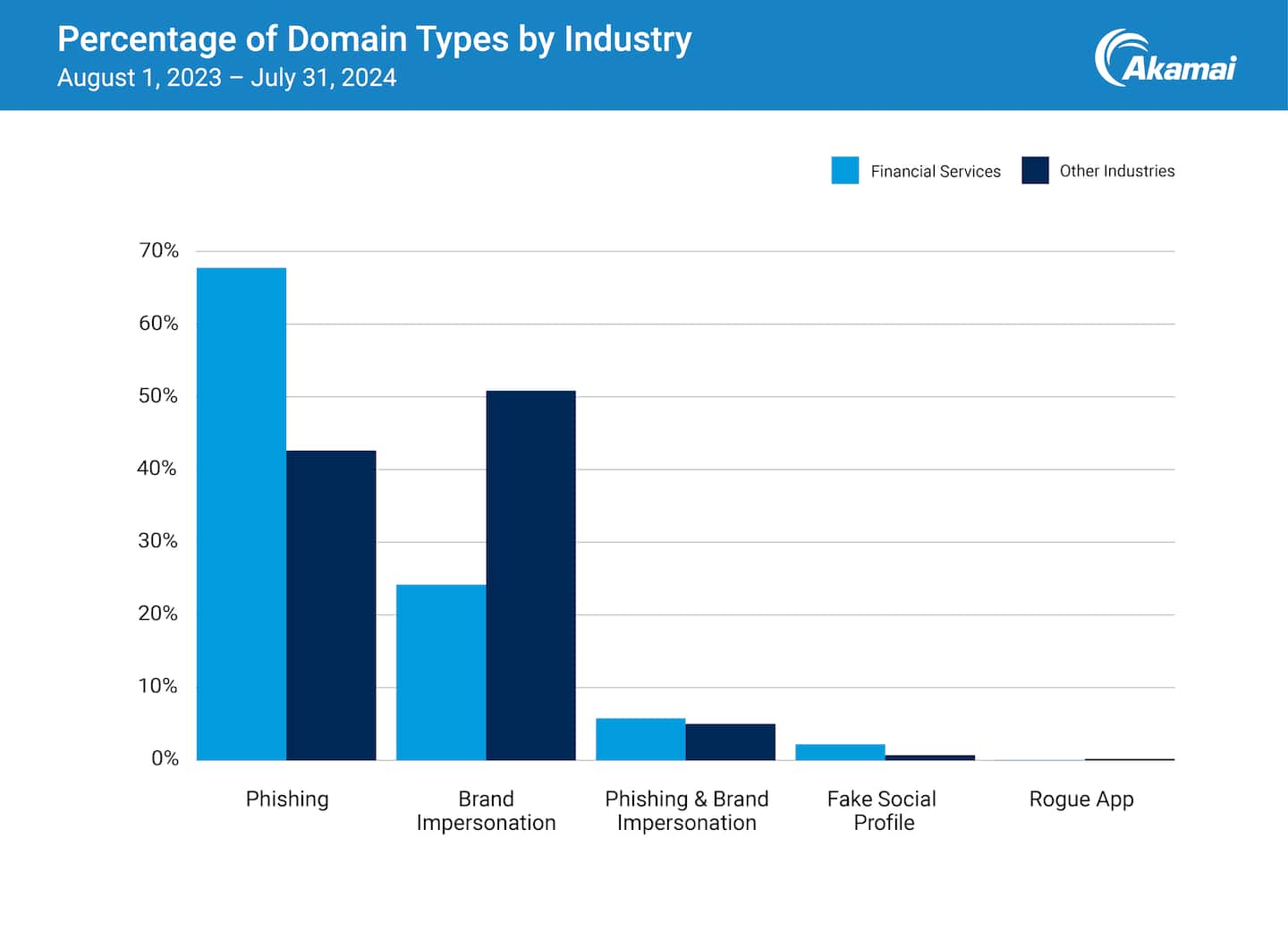 Percentage of Domain Types by Industry