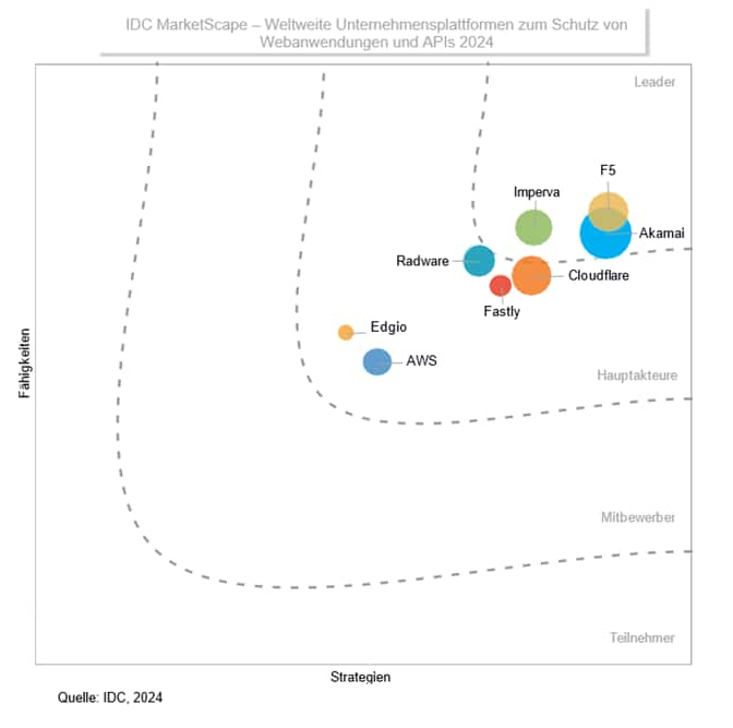 IDC MarketScape vendor analysis model