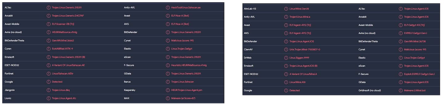 Links: NoaBot-Erkennungen durch VirusTotal. Bei den meisten Erkennungen handelt es sich um „Trojan.Linux.Generic“ oder „SSHScan“. Rechts: Beispielhafte Erkennungen einer Mirai-Variante durch VirusTotal. Bei den meisten Erkennungen wird Mirai namentlich erwähnt.