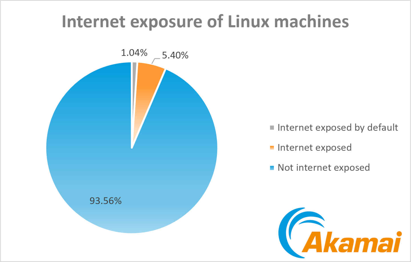 Die Internetexposition von Linux-Computern