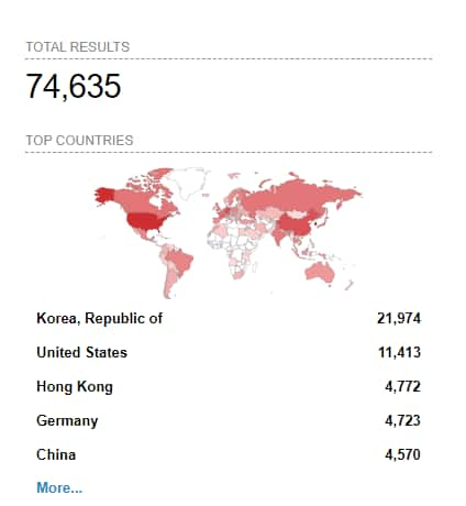 Mithilfe von Shodan konnten wir sehen, dass bei ca. 75.000 Rechnern weltweit CUPS über das Internet zugänglich ist, in den meisten Fällen mit dem Standard-631-Port (Abbildung 3).