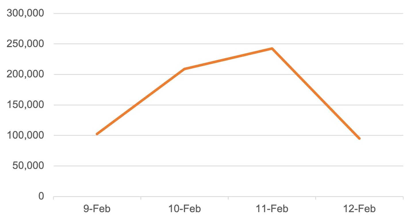 Der Scantraffic erreichte seinen Höchststand am 11. Februar und flachte am 12. Februar wieder ab (Abbildung 1). 