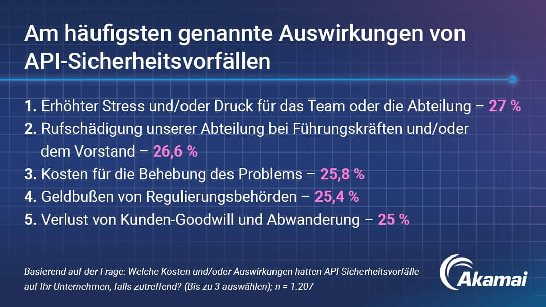 Am häufigsten genannte Auswirkungen von API-Sicherheitsvorfällen 