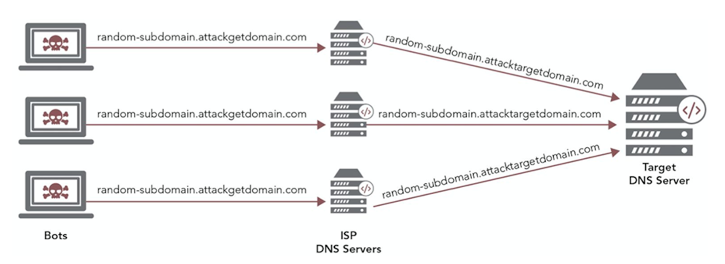 Während eines DNS-Überlastungsangriffs überschwemmen Cyberkriminelle die DNS-Infrastruktur eines Unternehmens mit einer großen Menge Random-Subdomain-Abfragen. Die Anzahl der Abfragen beläuft sich häufig auf Millionen pro Sekunde (Abbildung 5). 