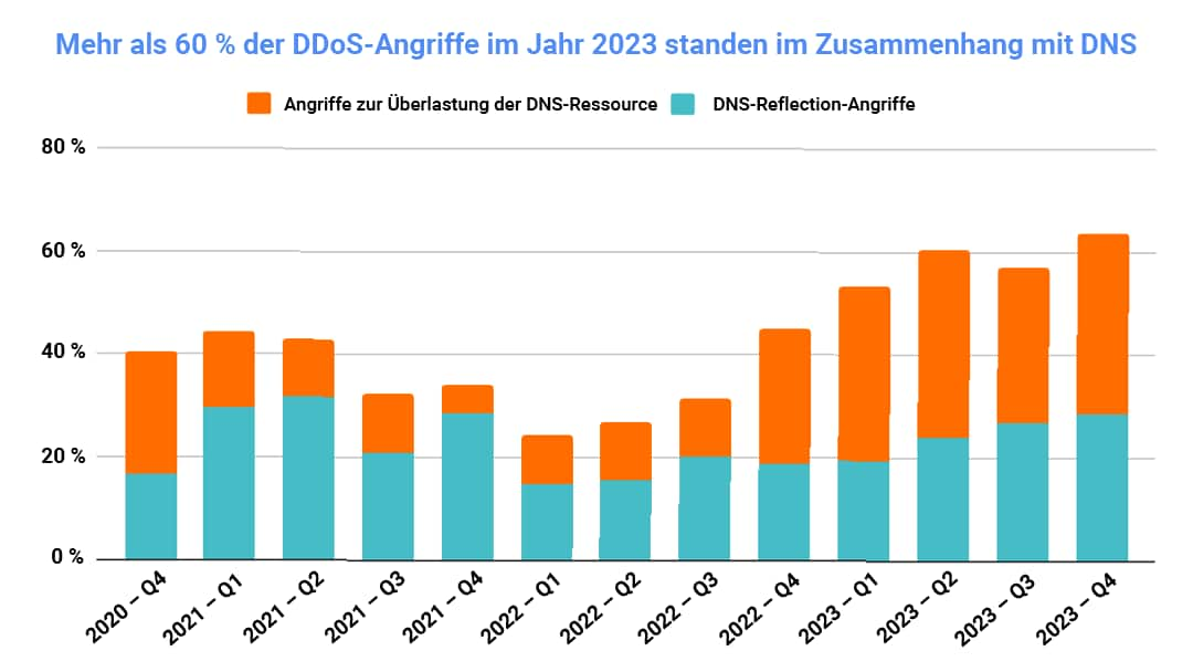 Mehr als 60 % der DDoS-Angriffe im Jahr 2023 standen im Zusammenhang mit DNS