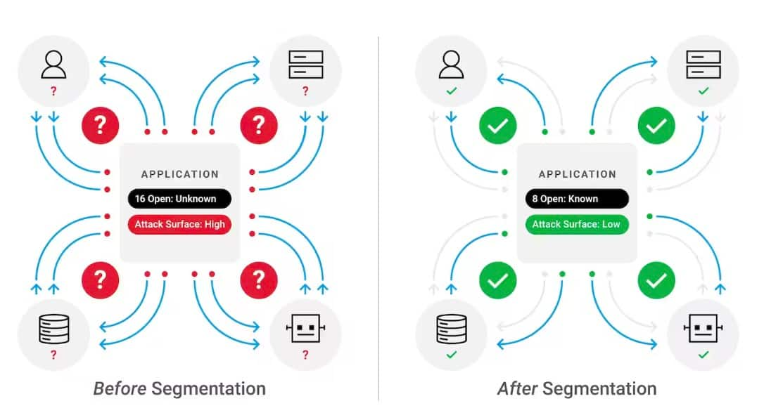 Durch die Unterteilung von Netzwerken in kleinere Perimeter und die Isolierung einzelner Workloads können Mikrosegmentierungslösungen den Umfang von Compliance-Umgebungen beschränken, Audits optimieren, den Zugriff auf vertrauliche Informationen einschränken und gleichzeitig einen unvergleichlichen Einblick in Netzwerktraffic und Datenflüsse bieten (Abbildung).