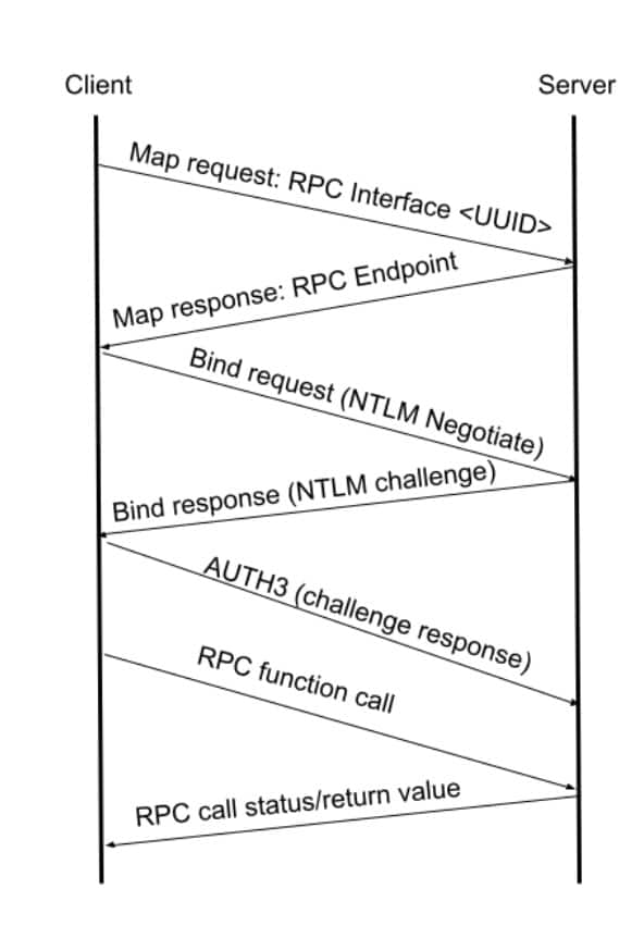 Der Client muss eine weitere Nachricht namens AUTH3 mit der Sicherheitsantwort senden (Abbildung 7).