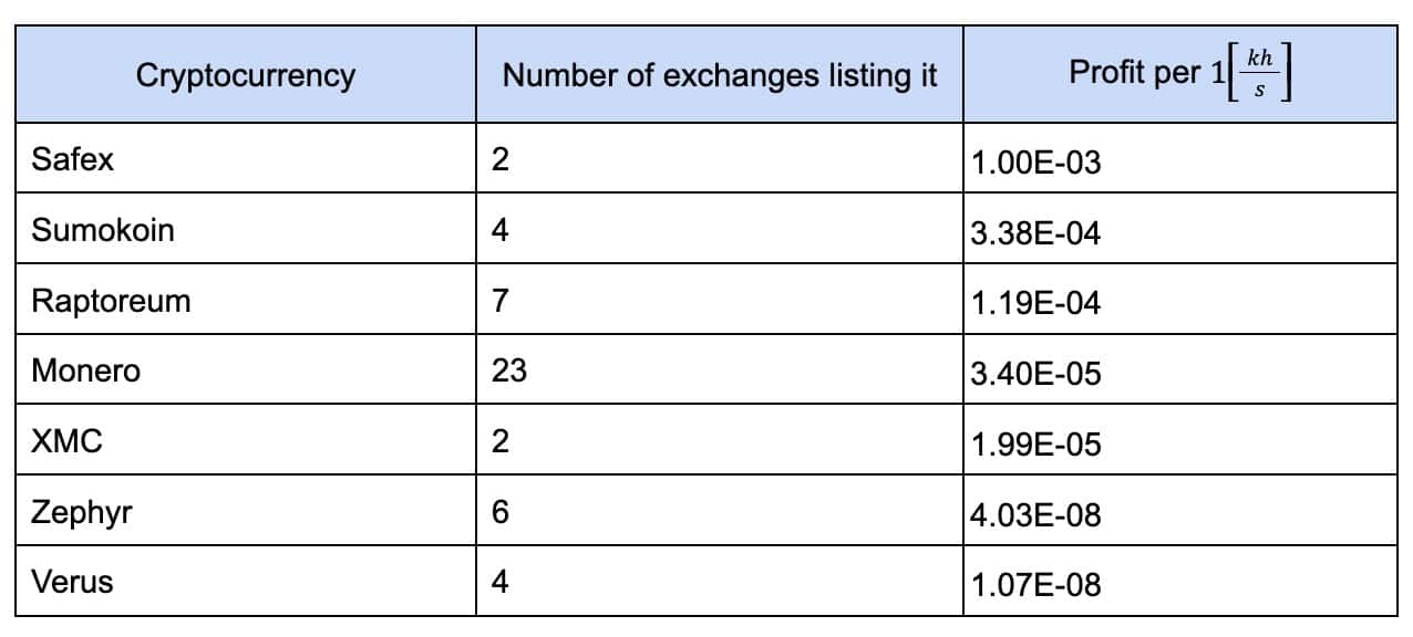 Tabelle 1 enthält eine kurze Liste der wichtigsten Coins gemäß den oben genannten Annahmen.