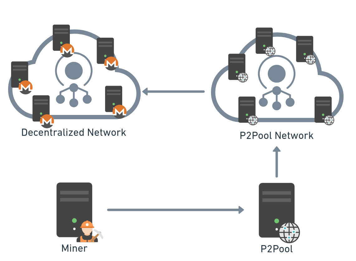 P2Pool von Monero ist ein dezentralisierter Mining-Pool, der die Zentralisierungsprobleme löst, die häufig in traditionellen Mining-Pools auftreten. Statt sich bei der Verwaltung der Mining-Vorgänge und der Verteilung von Belohnungen auf eine zentrale Instanz zu verlassen, schafft P2Pool ein Peer-to-Peer-Netzwerk, in dem Miner direkt zusammenarbeiten (Abbildung 7).