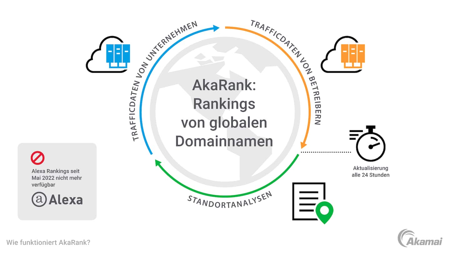 Diese Abbildung zeigt, wie AkaRank Trafficdaten und Standortanalysen verwendet, um Rankings von globalen Domainnamen bereitzustellen.