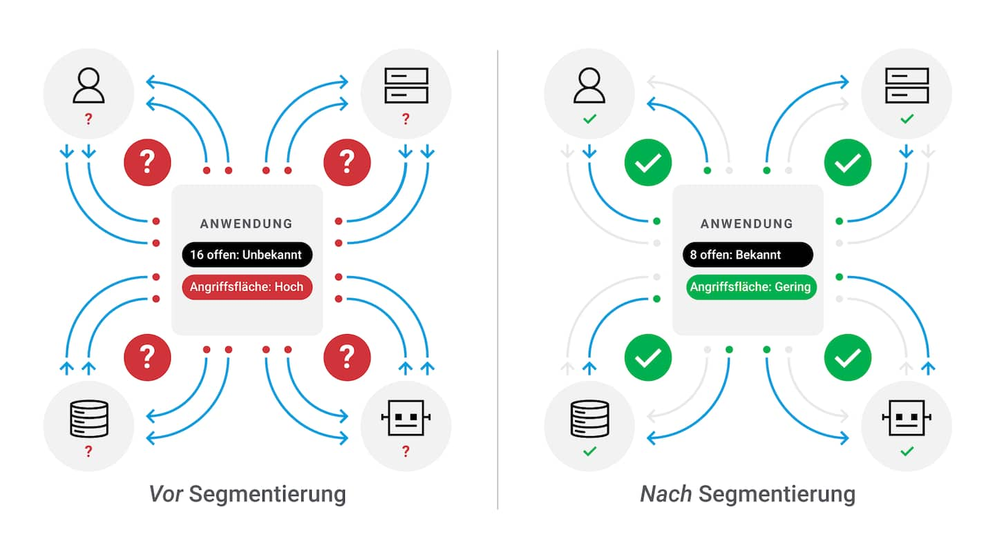 Dieses Diagramm zeigt die Auswirkungen der Netzwerksegmentierung. Auf der linken Seite („Vor der Segmentierung“) befindet sich ein Quadrat, das eine Anwendung mit mehreren Verbindungen in Rot darstellt. In vier Kreisen mit Nutzersymbolen sind alle Verbindungen aktiv. Dies weist auf eine hohe Anfälligkeit für Angriffe hin. Zudem ist es nicht möglich, einzelne Nutzer zu identifizieren. Auf der rechten Seite („Nach der Segmentierung“) zeigt das gleiche Diagramm die Auswirkungen der Implementierung der Segmentierung. Nur acht Verbindungen sind offen, getrennte Verbindungen werden durch Leerzeichen dargestellt. Das mittlere Quadrat ist grün hervorgehoben, was auf eine niedrigere Angriffsfläche hinweist. Jede Verbindung verfügt über eigene Trafficregeln und identifiziert die Art der einzelnen Clients. Segmentierung hilft auch bei der Bestimmung des Durchsatzes und der Trafficrichtung.