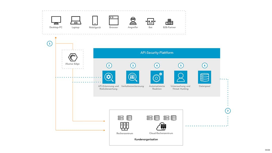 API Security