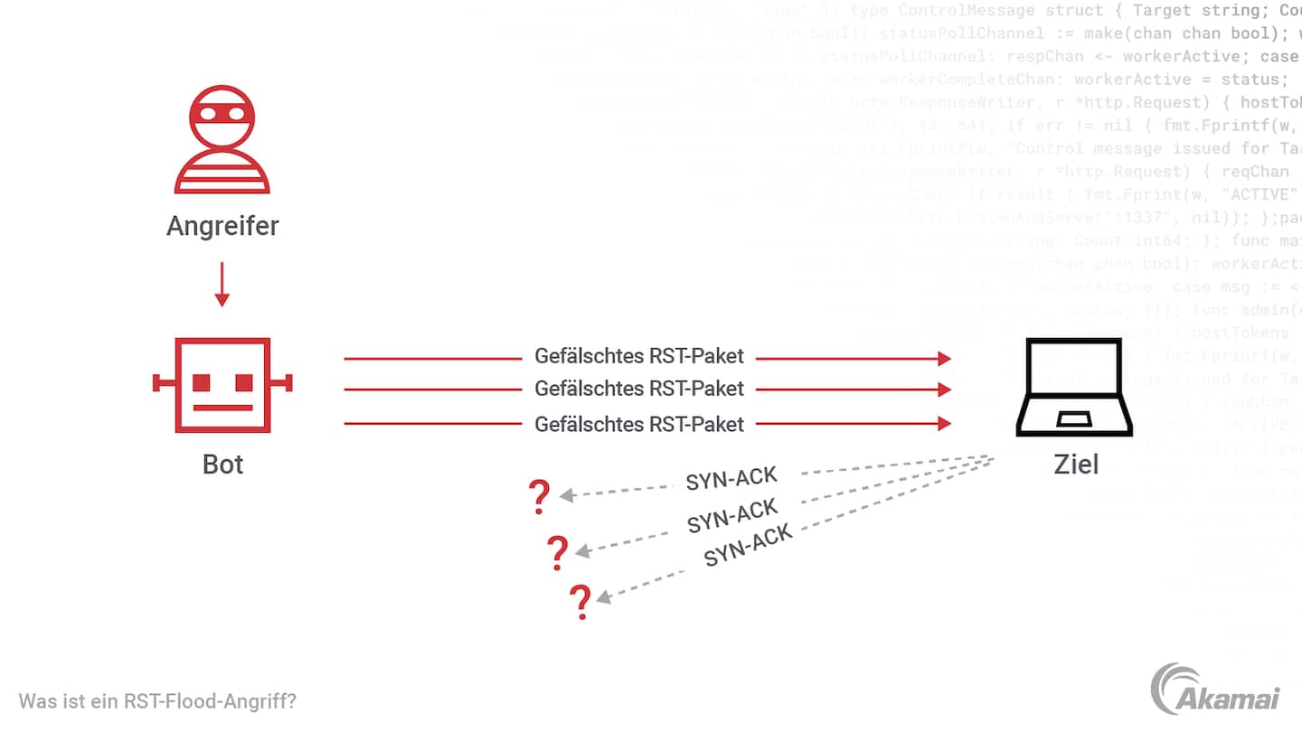 Diagramm mit Darstellung eines TCP-Reset-Flood-DDoS-Angriffs.