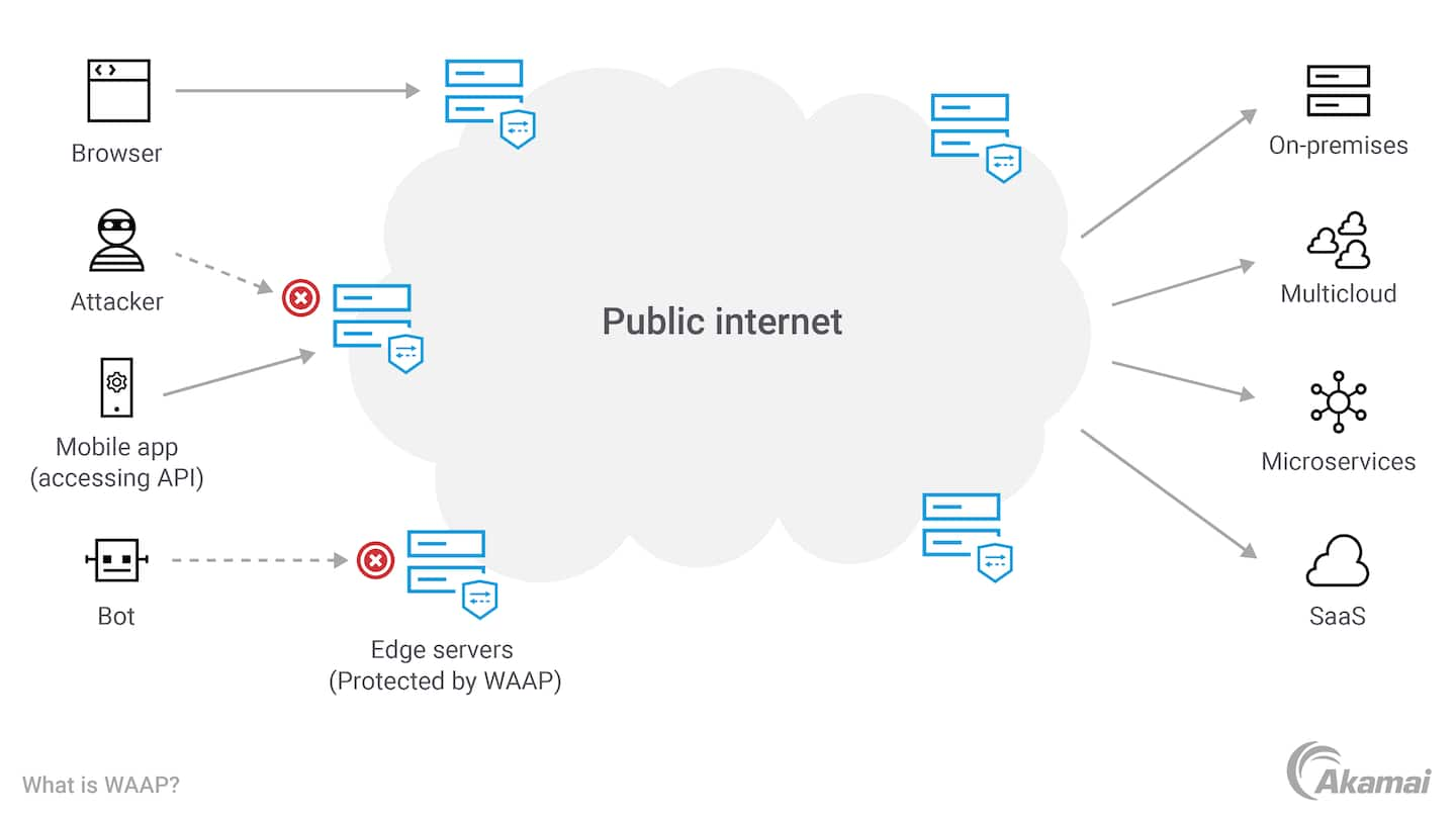 Diagram illustrating WAAP (web application and API protection) cybersecurity technology