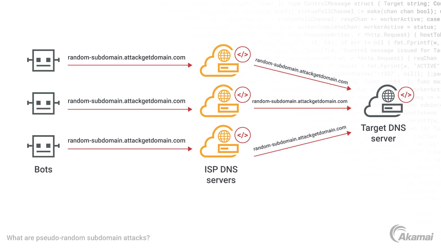 Diagram illustrating the three primary principles of a Zero Trust security architecture: 'All entities are untrusted by default,' 'Least-privilege access is enforced,' and 'Comprehensive security monitoring is implemented.'