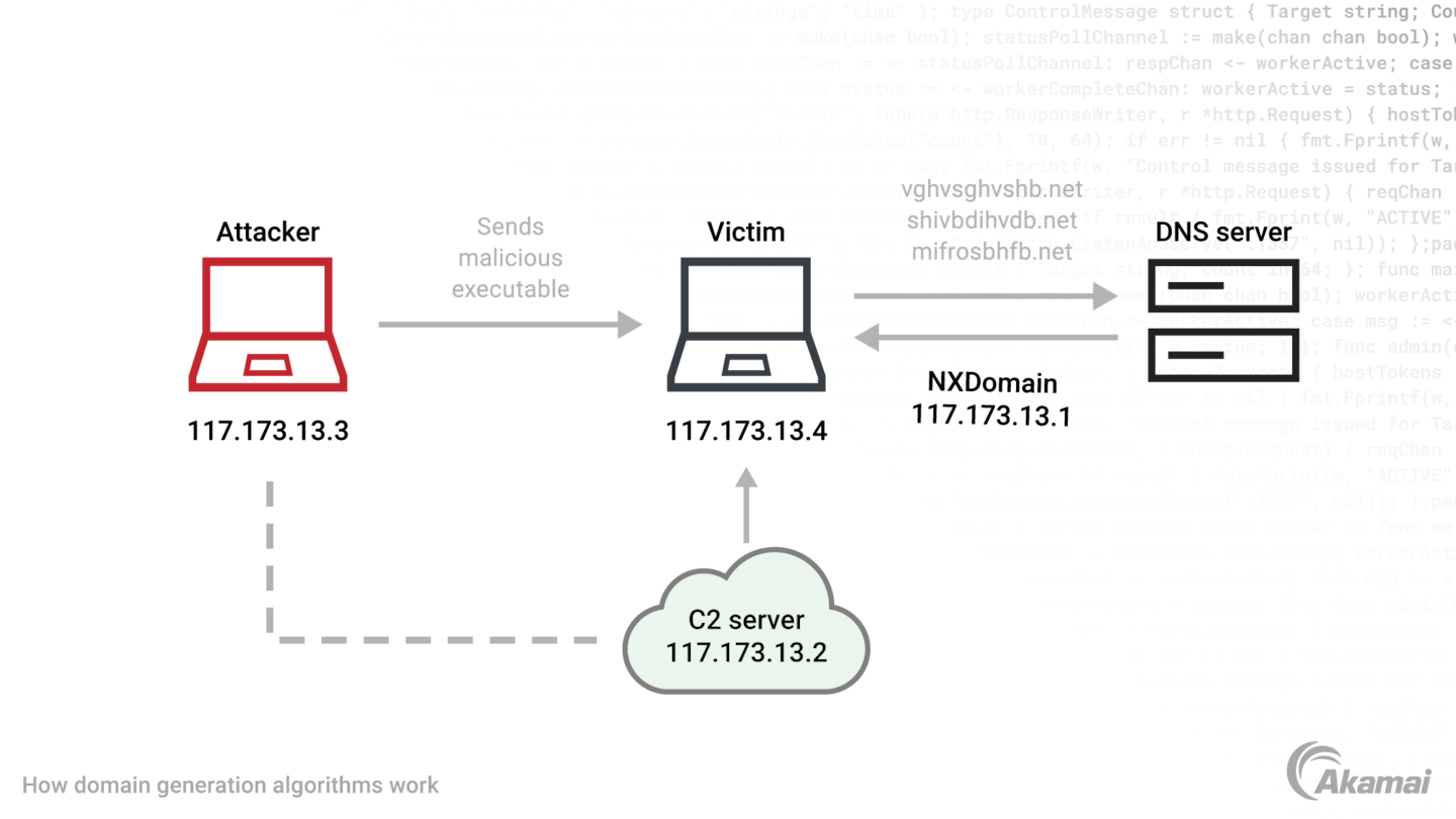 Illustration of how domain generation algorithms work