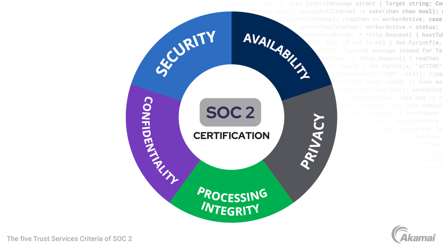 Diagram displaying the words in a circle describing the five Trust Services Criteria of SOC 2 certification: security, availability, processing integrity, confidentiality, and privacy.