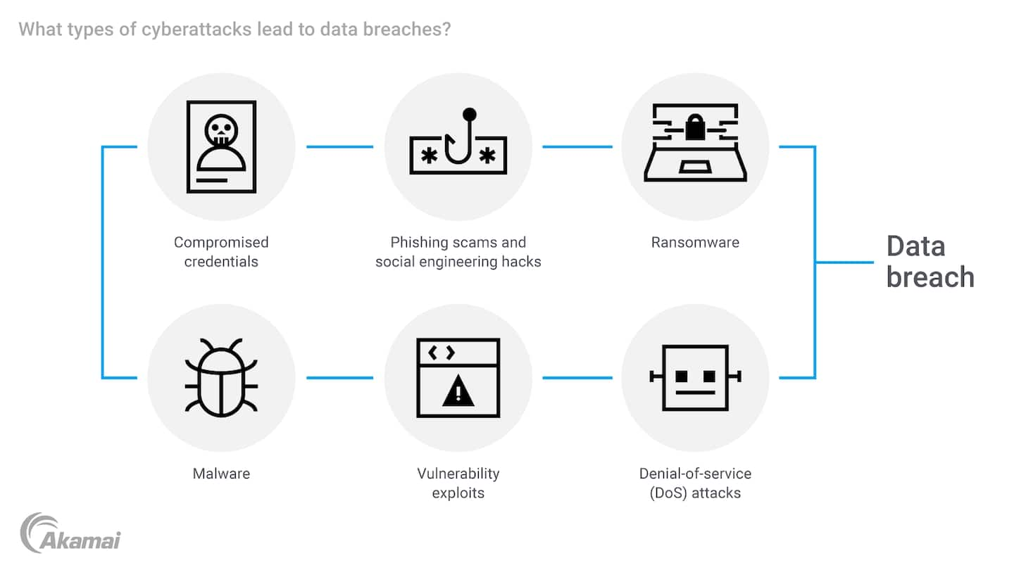 Diagram illustrating the types of cyberattacks that can lead to data breaches.