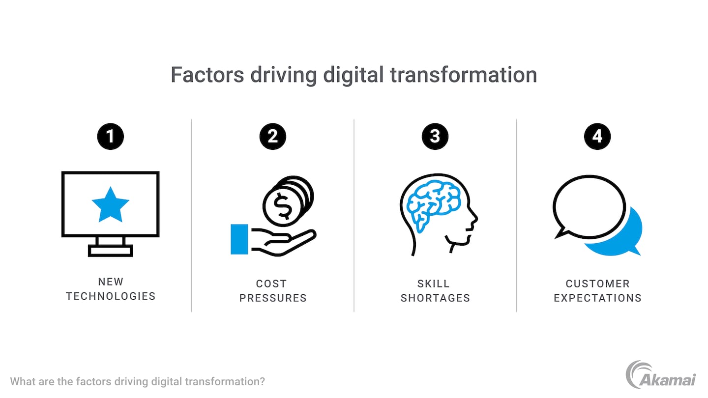 Diagram illustrating the factors that are driving digital transformation.