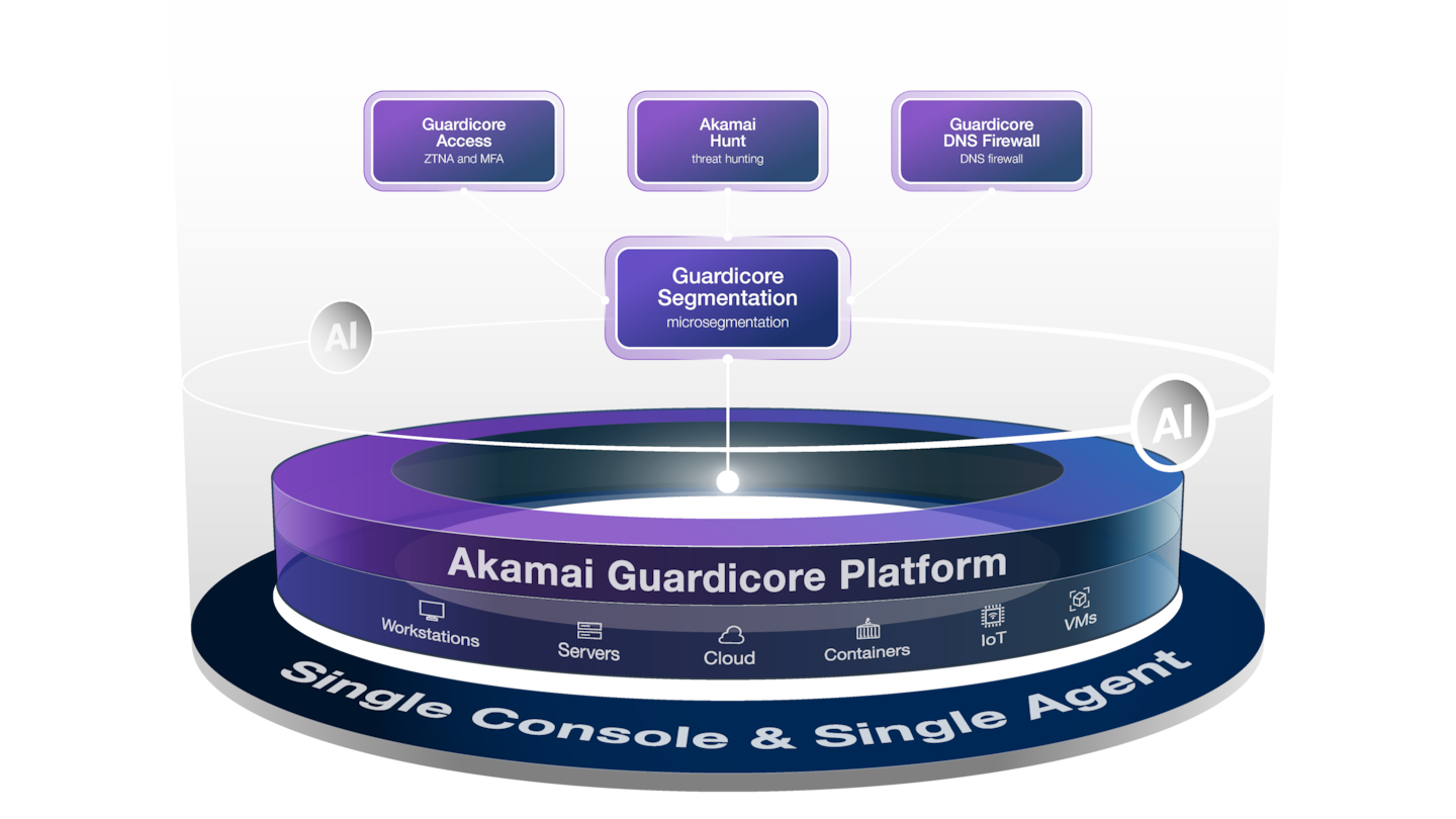  Illustration of the components of the Akamai Guardicore Platform.