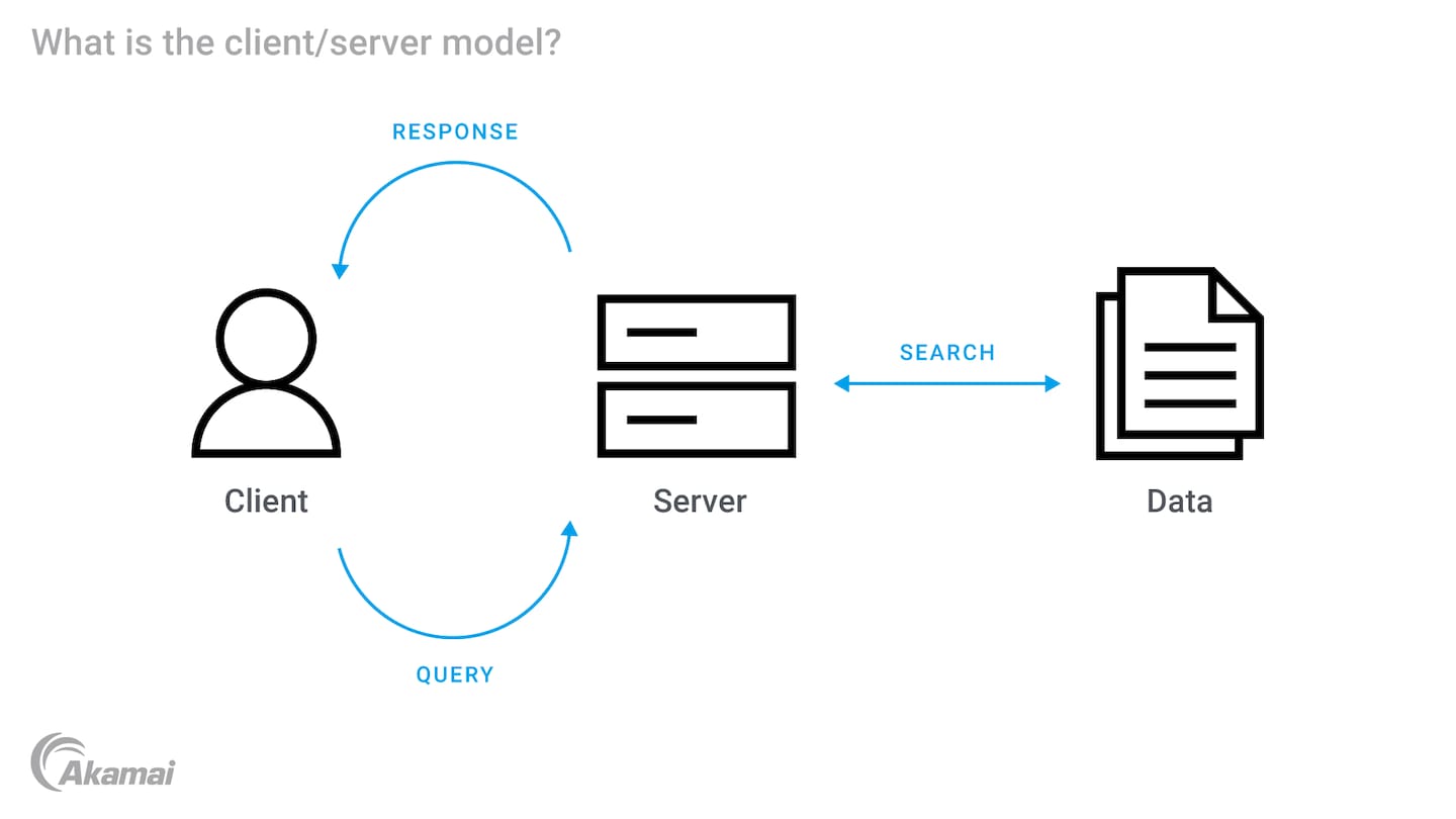 Diagram illustrating the client/server model