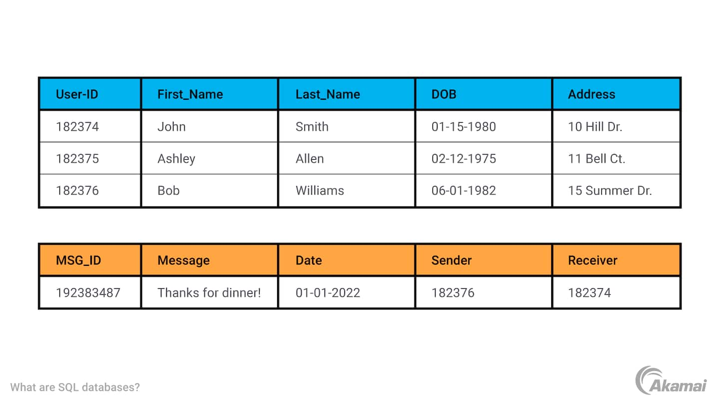 Table illustrating the structure of a relational SQL database.