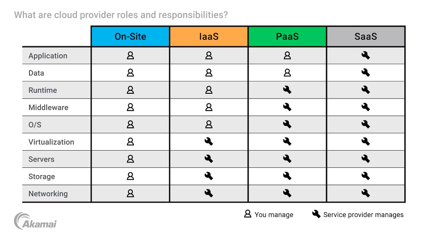 Table illustrating the roles and responsibilities of a cloud provider.