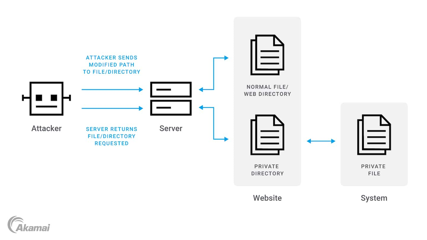 Diagram illustrating how malicious HTTP request attacks work.