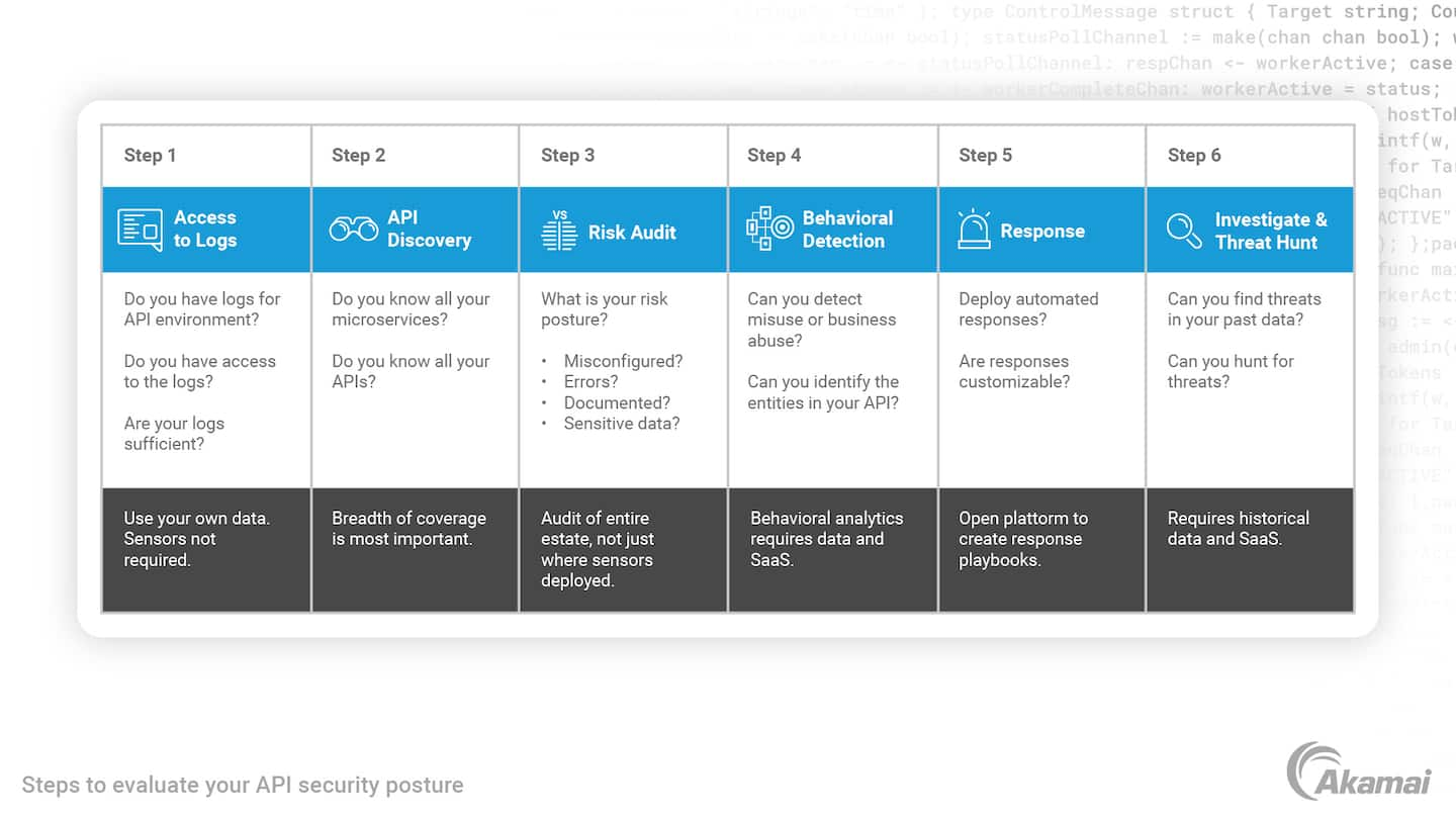 Table listing the steps used to evaluate API security posture.