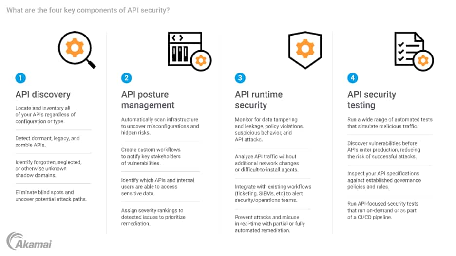 Diagram illustrating the four key components of API security.