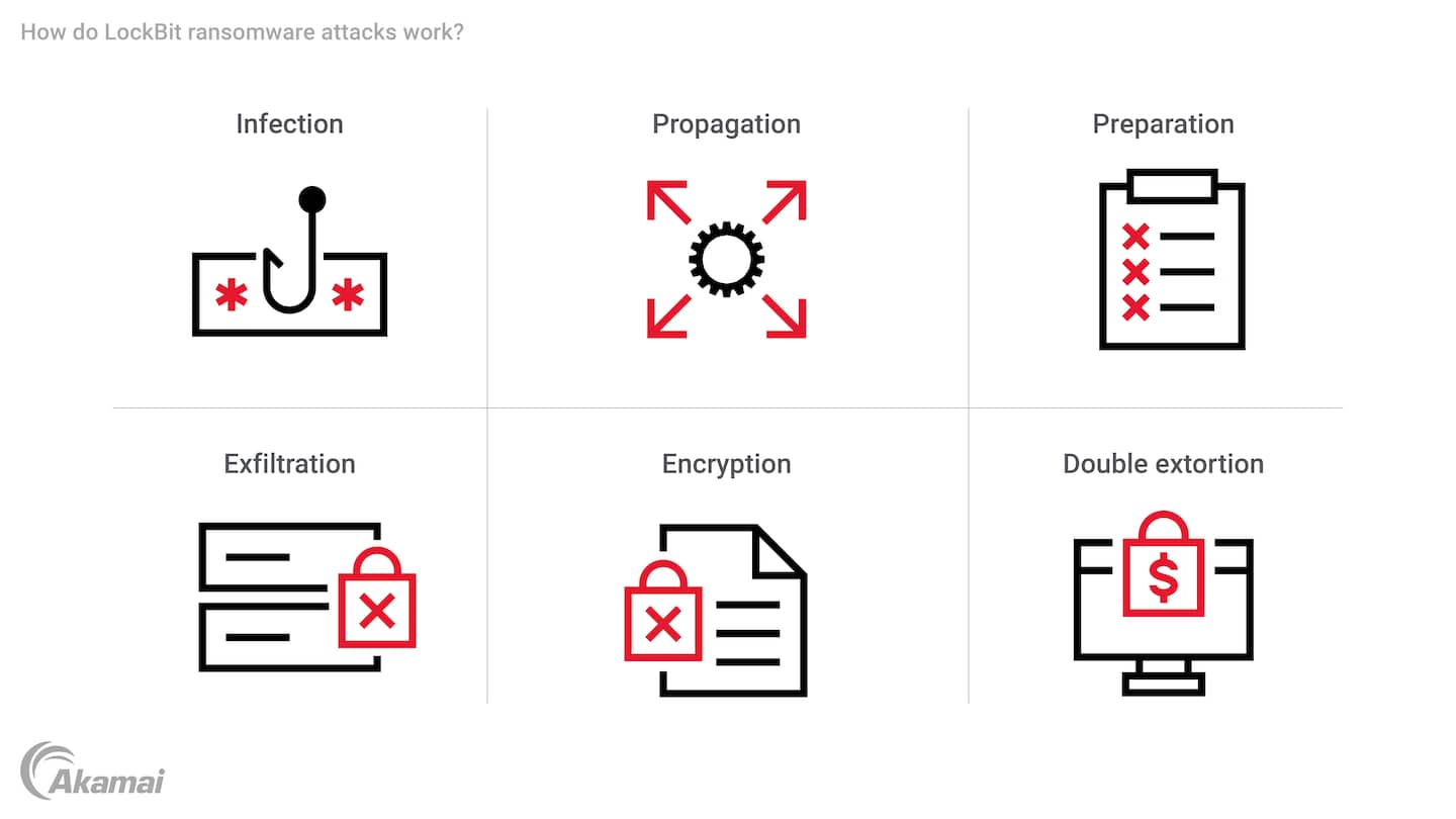 Diagram illustrating how LockBit ransomware attacks work