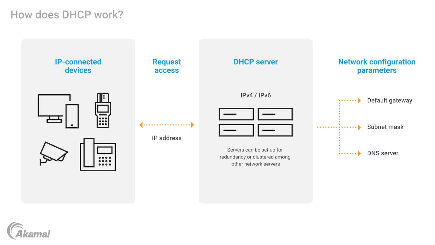 Diagram illustrating how Dynamic Host Configuration Protocol (DHCP) works.