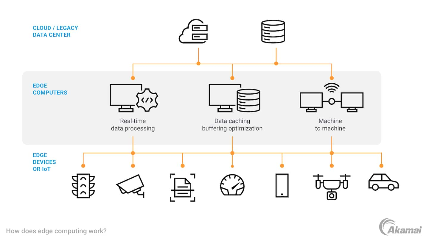 How does edge computing work?