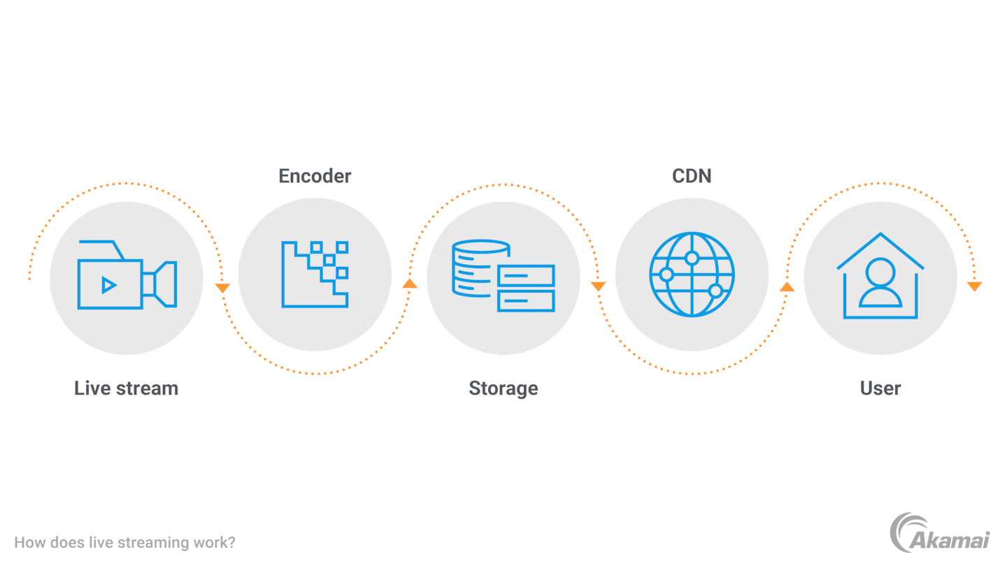 Diagram illustrating how a live-streaming service works.