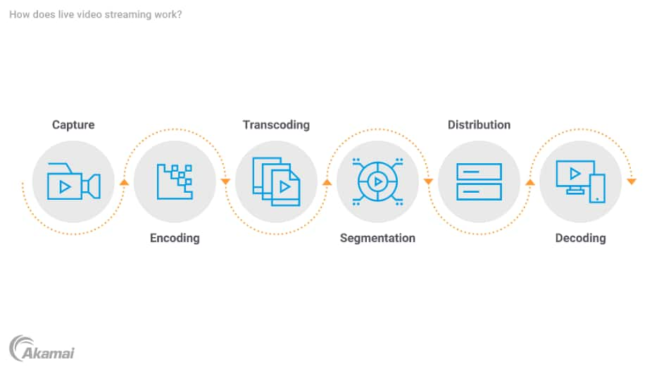 Diagram illustrating how live video streaming works.