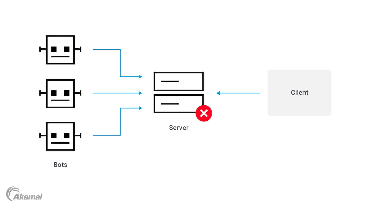 Diagram illustrating how HTTP flood attacks work.