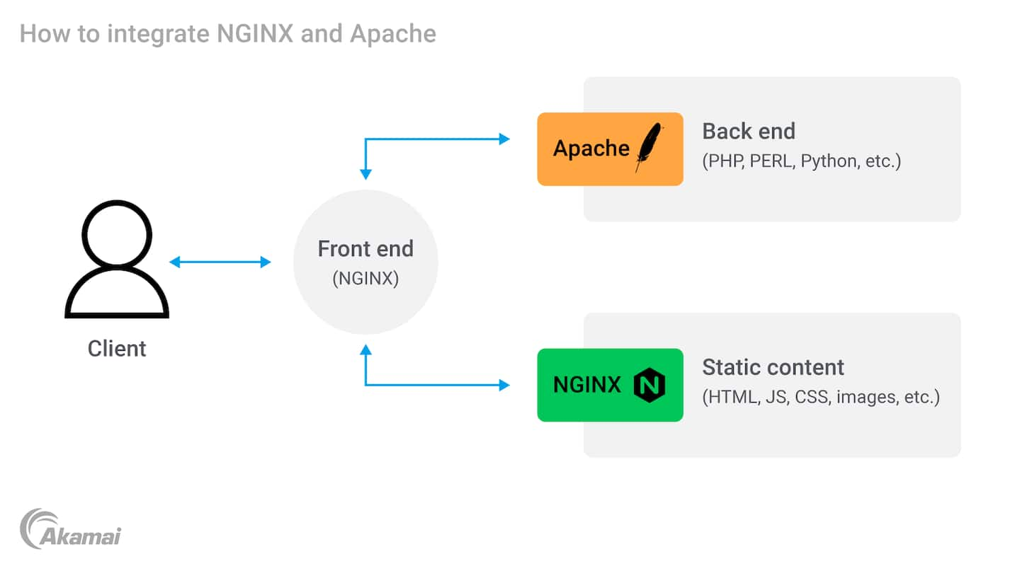 Diagram illustrating the integration of NGNIX and Apache web servers.