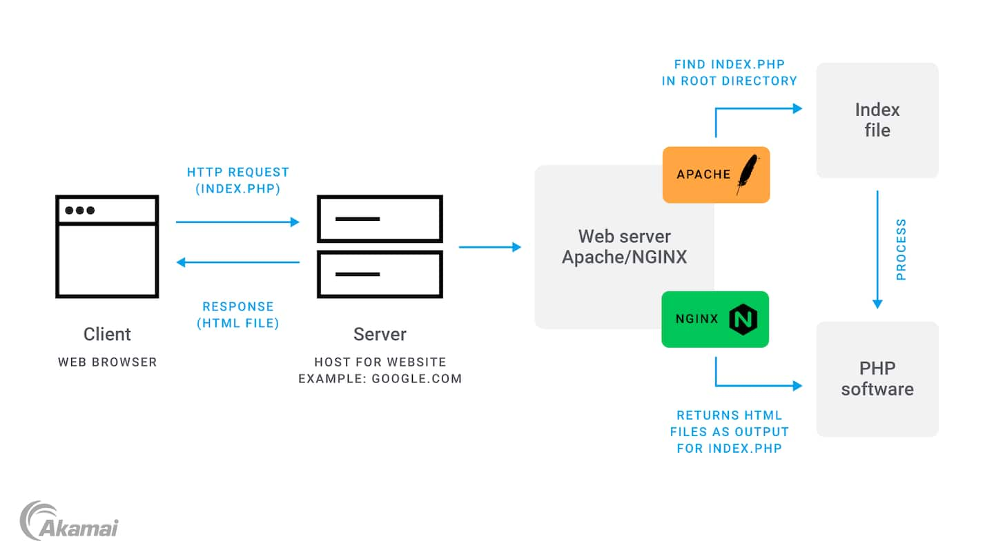 Diagram illustrating server communications.