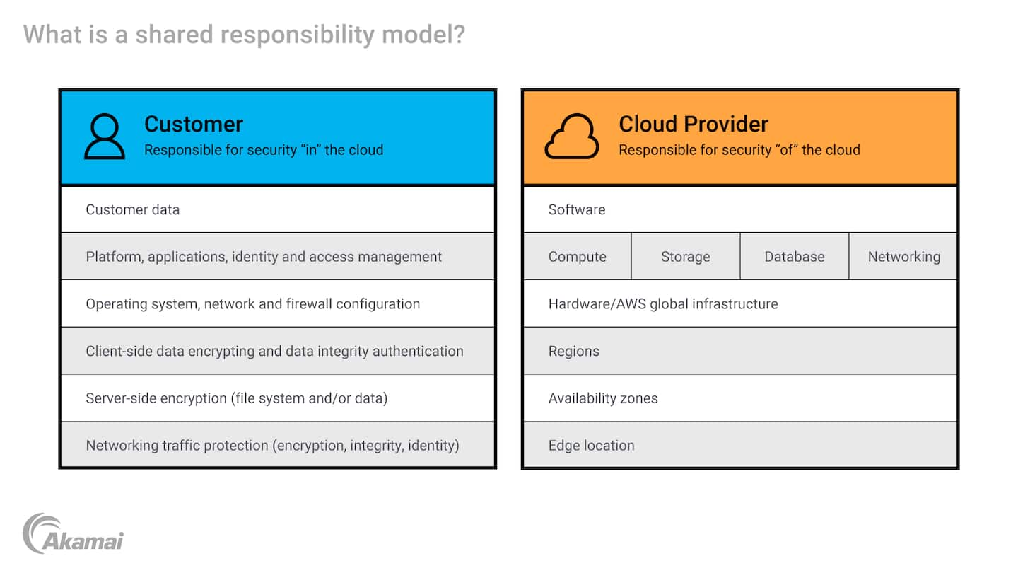 Diagram illustrating a shared responsibility model