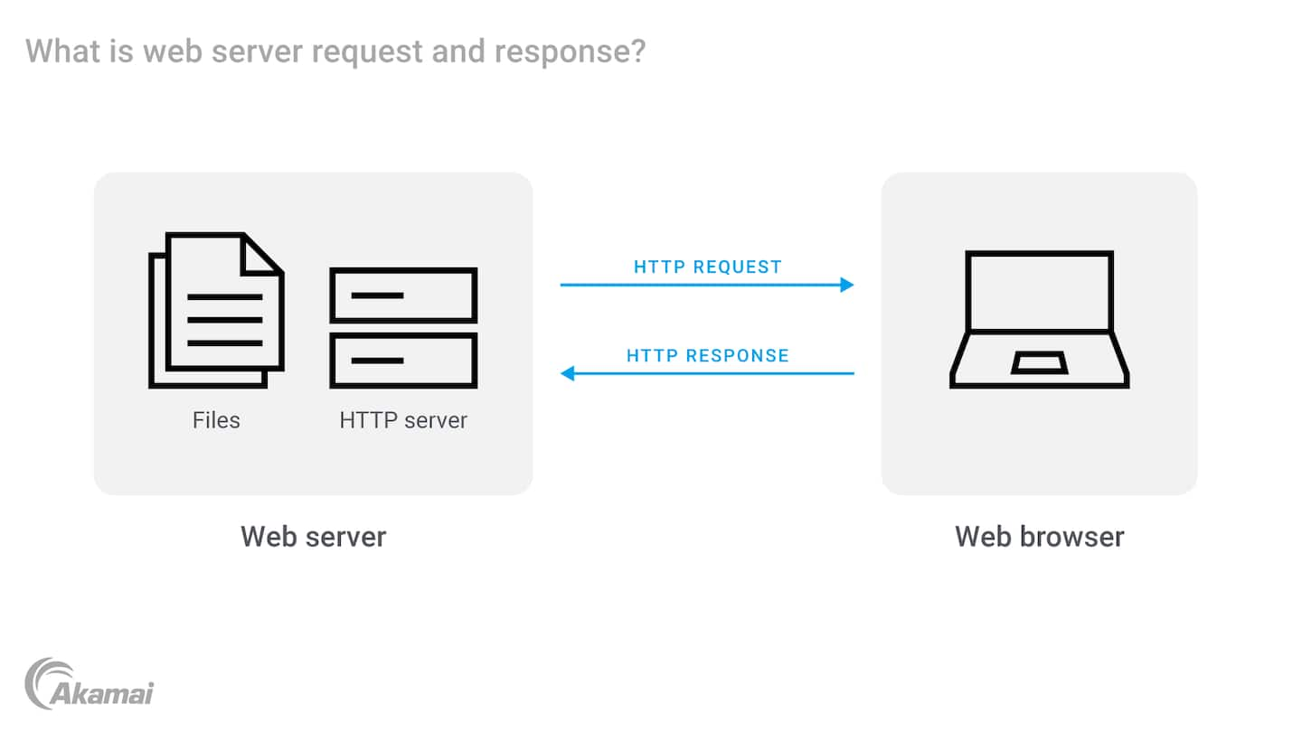 Diagram illustrating web server request and response.