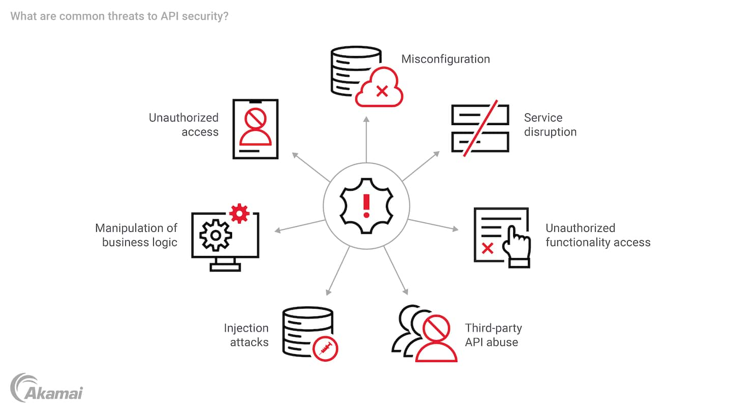 Illustration of common threats to API security