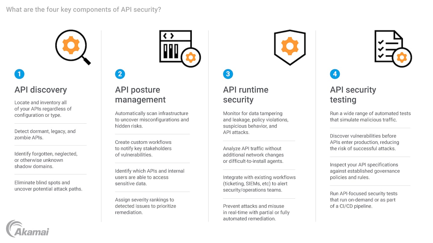 Illustration of the four key components of API security.