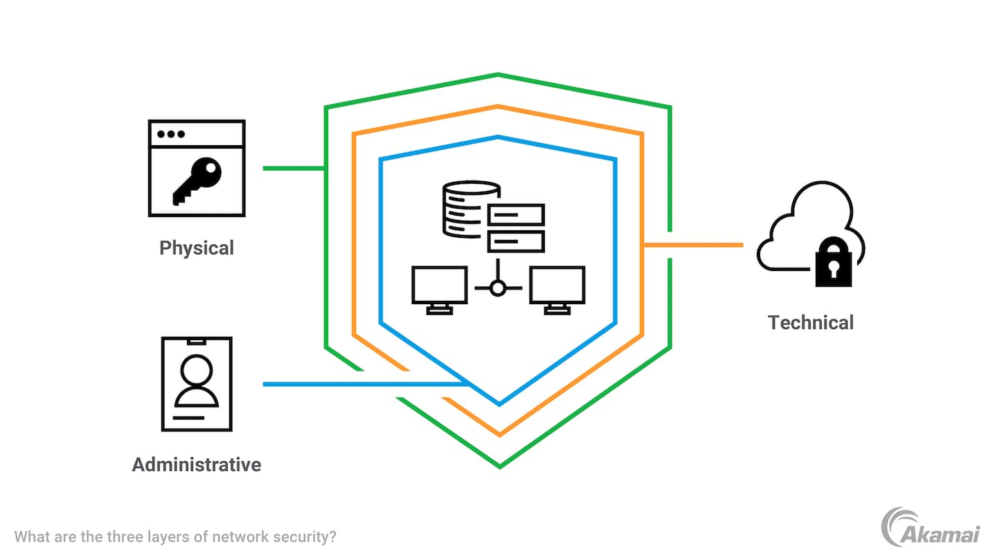 Diagram illustrating the three layers of network security