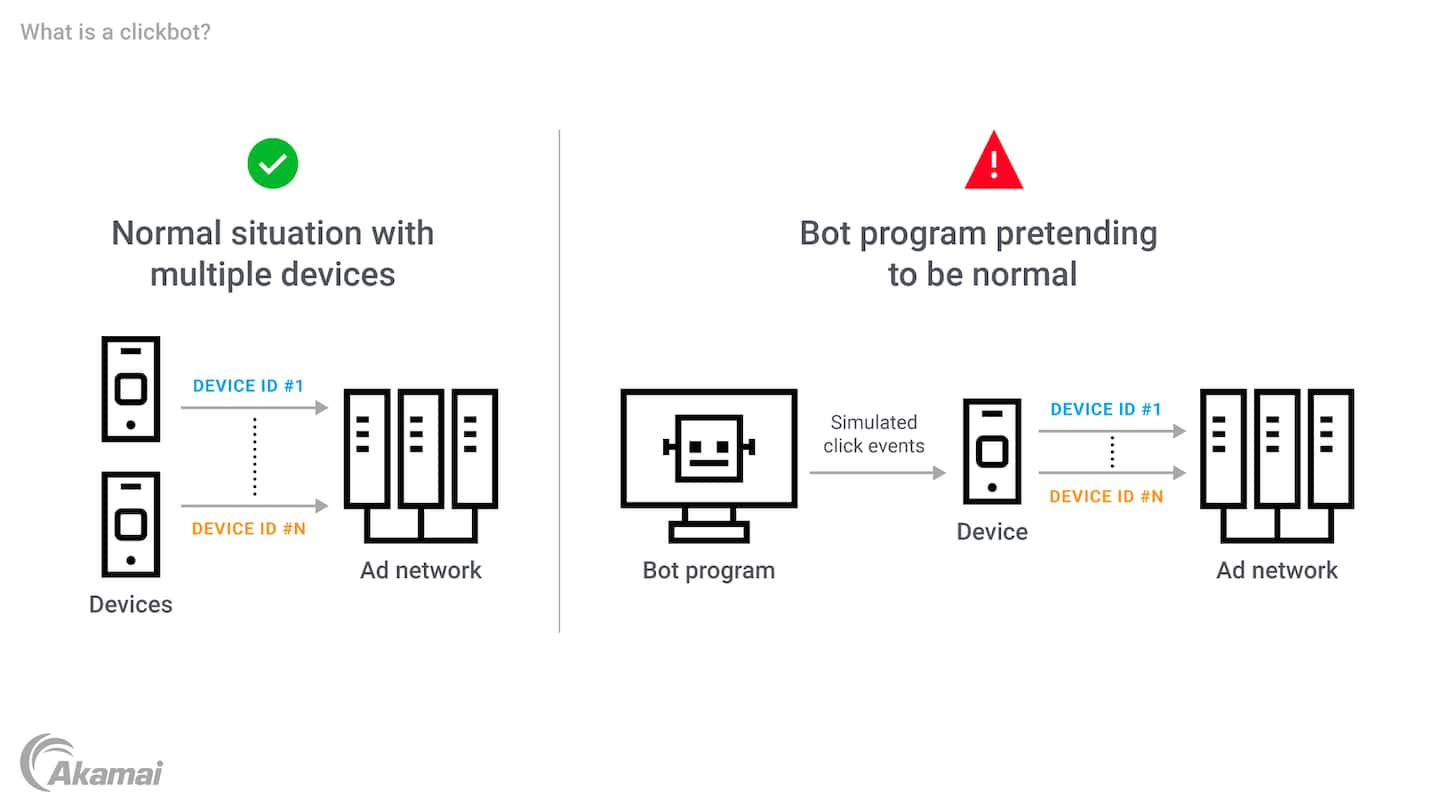 Diagram illustrating how a click bot works.