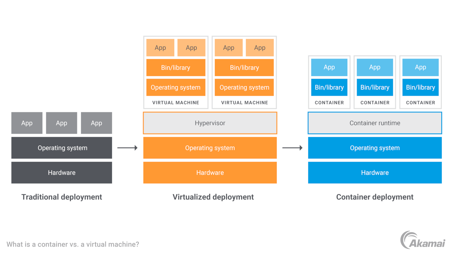 Diagram illustrating the differences between traditional, virtualized, and container deployments.