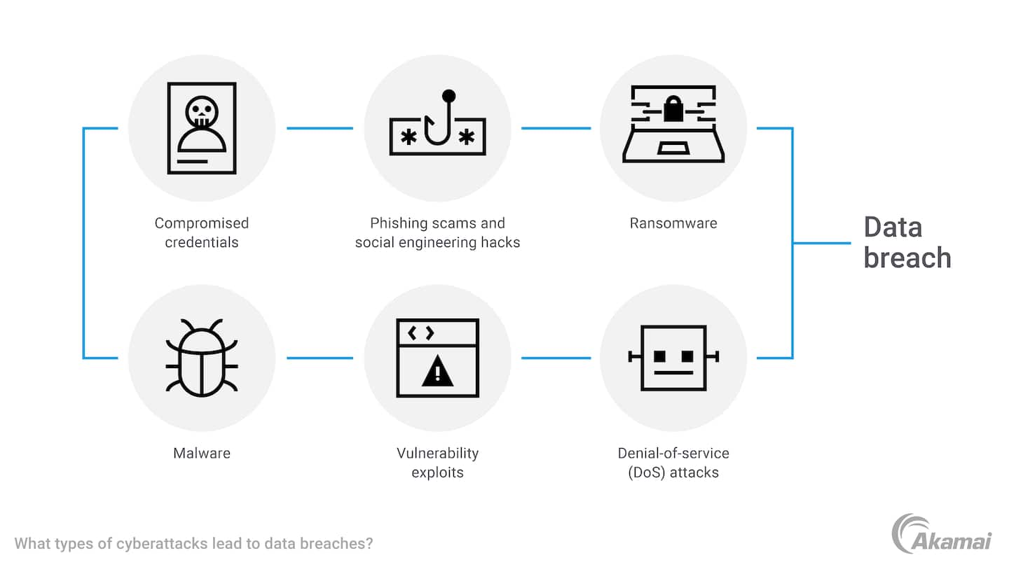 Illustration of the types of cyberattacks that can lead to data breaches.