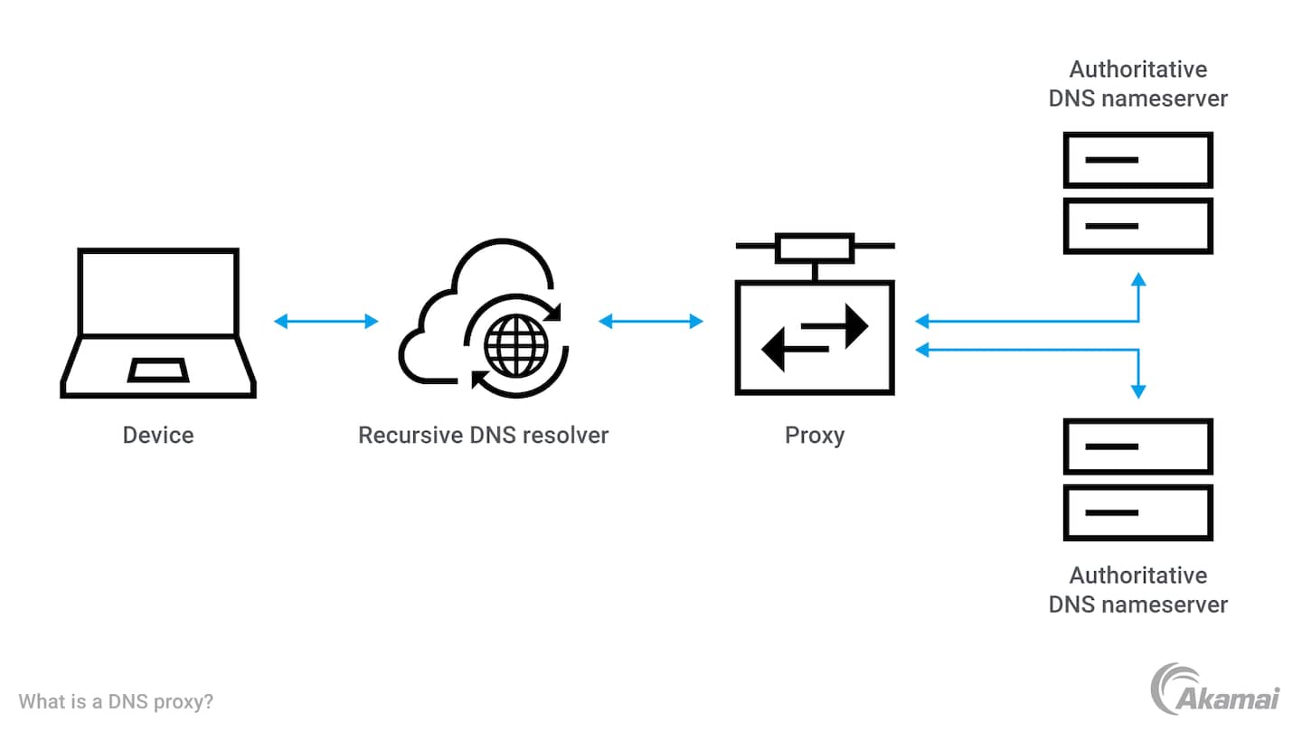 What Is a DNS Proxy? | How Do DNS Proxies Work? | Akamai