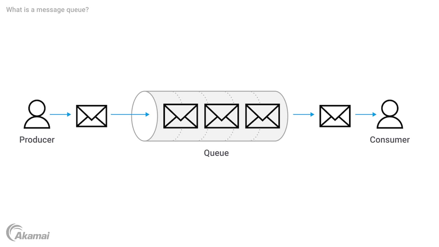 Illustration of message queue in EDA