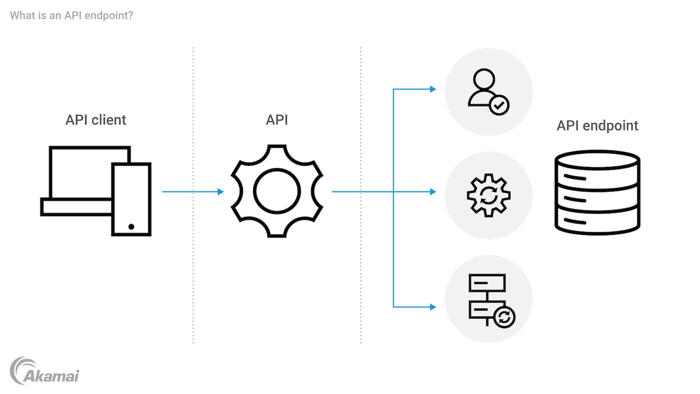 Diagram illustrating the concept of API endpoints.